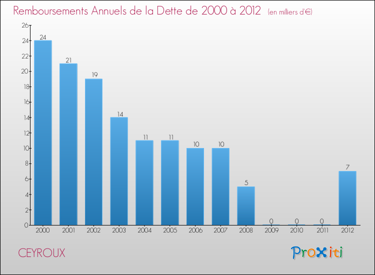 Evolution de l'annuité de la dette pour la commune de CEYROUX de 2000 à 2012 Annuités de la dette pour CEYROUX de 2000 à 2012