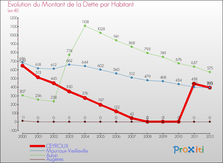 Evolution de la dette par habitant pour la commune de CEYROUX et les communes proches de 2000 à 2012 Comparaison de la dette par habitant pour CEYROUX et les communes voisines de 2000 à 2012