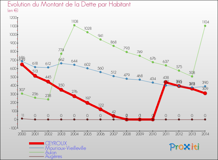 Evolution de la dette par habitant pour la commune de CEYROUX et les communes proches de 2000 à 2014 Comparaison de la dette par habitant pour CEYROUX et les communes voisines de 2000 à 2014