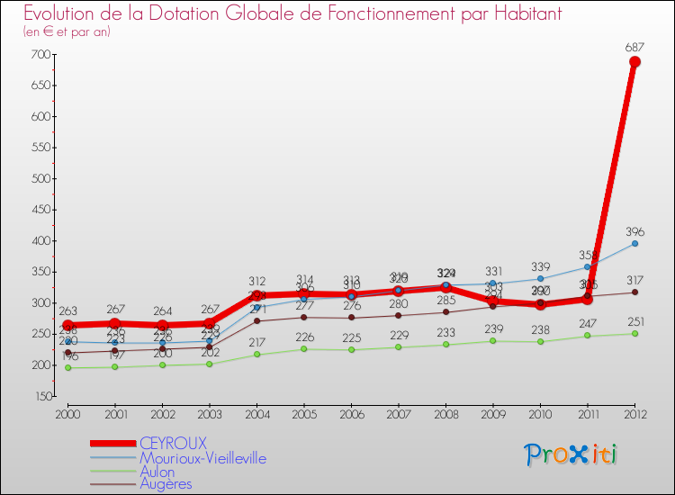 Evolution et montant de la dotation globale de fonctionnement par Habitant pour CEYROUX et les communes proches Comparaison des dotations globales de fonctionnement par habitant pour CEYROUX et les communes voisines
