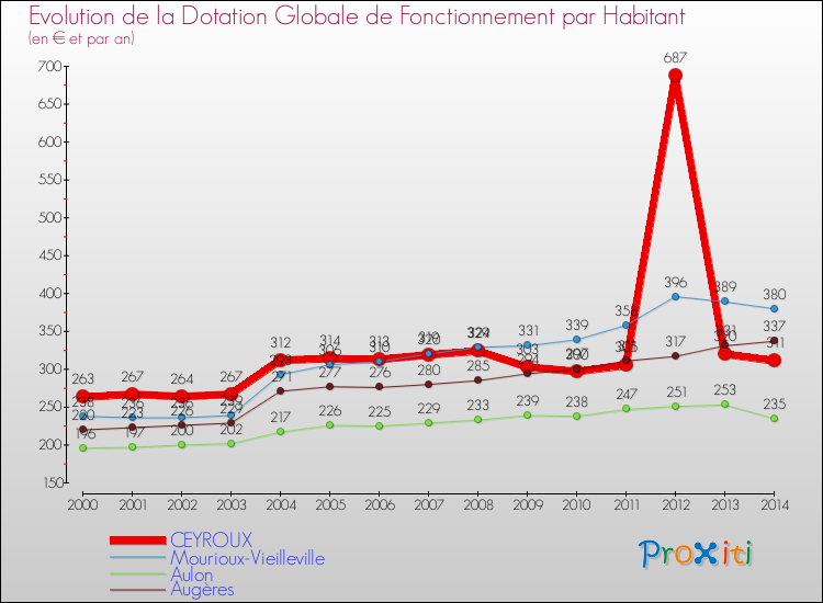 Evolution et montant de la dotation globale de fonctionnement par Habitant pour CEYROUX et les communes proches de 2000 à 2014. Comparaison des dotations globales de fonctionnement par habitant pour CEYROUX et les communes voisines de 2000 à 2014.