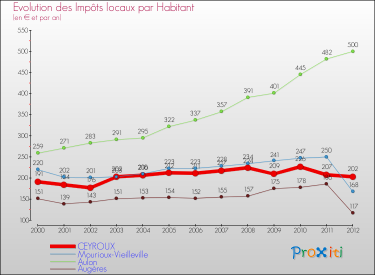 Evolution et montant des impôts locaux par Habitant pour CEYROUX et les communes proches Comparaison des impôts locaux par habitant pour CEYROUX et les communes voisines