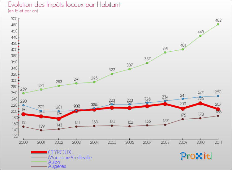 Evolution et montant des impôts locaux par Habitant pour CEYROUX et les communes proches Comparaison des impôts locaux par habitant pour CEYROUX et les communes voisines