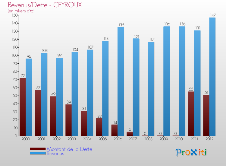Evolution comparée de la dette et des revenus pour la commune de CEYROUX de 2000 à 2012 Comparaison de la dette et des revenus pour CEYROUX de 2000 à 2012