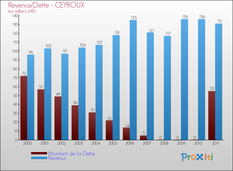 Evolution comparée de la dette et des revenus pour la commune de CEYROUX de 2000 à 2011 Comparaison de la dette et des revenus pour CEYROUX de 2000 à 2011