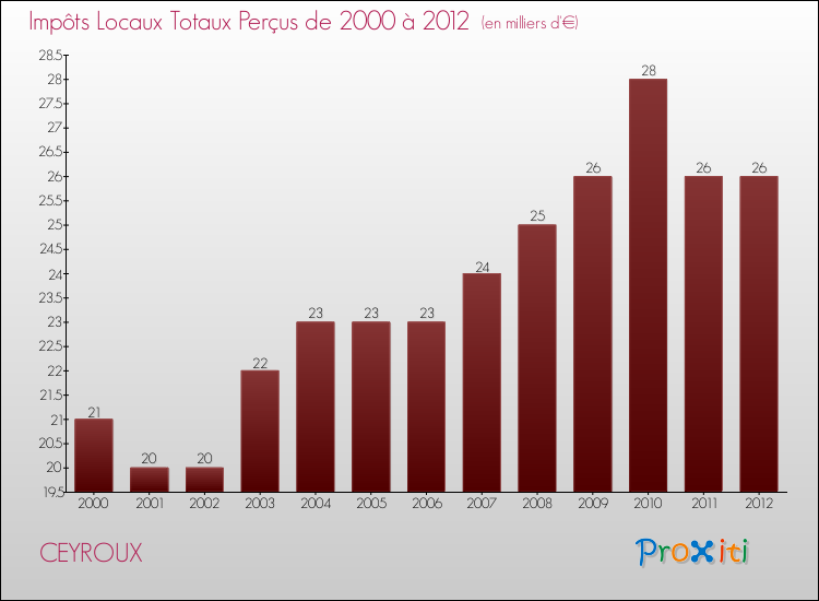 Evolution des Impôts Locaux pour la commune de CEYROUX de 2000 à 2012 Evolution des Impôts Locaux pour CEYROUX de 2000 à 2012