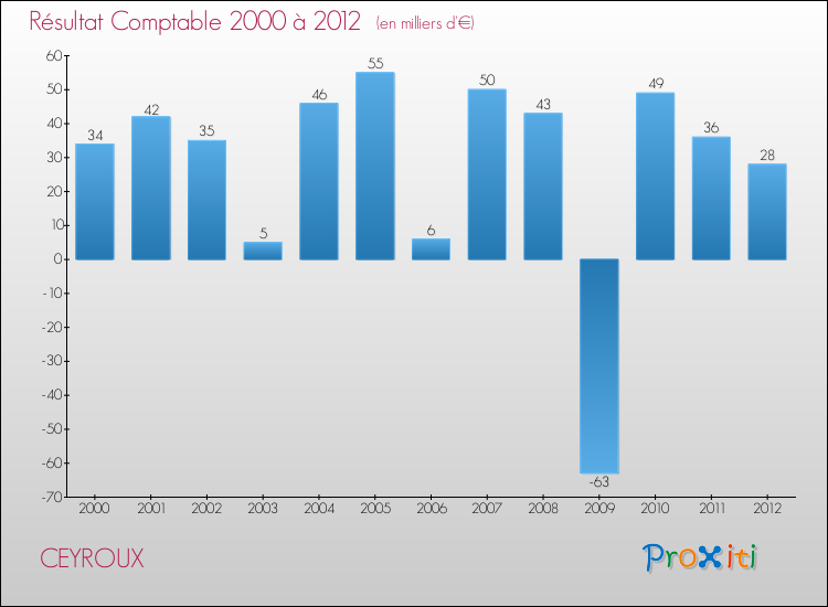 Evolution du résultat comptable pour la commune de CEYROUX de 2000 à 2012 Evolution du résultat comptable pour CEYROUX de 2000 à 2012