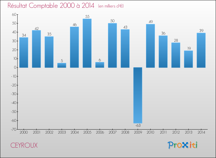 Evolution du résultat comptable pour la commune de CEYROUX de 2000 à 2014 Evolution du résultat comptable pour CEYROUX de 2000 à 2014