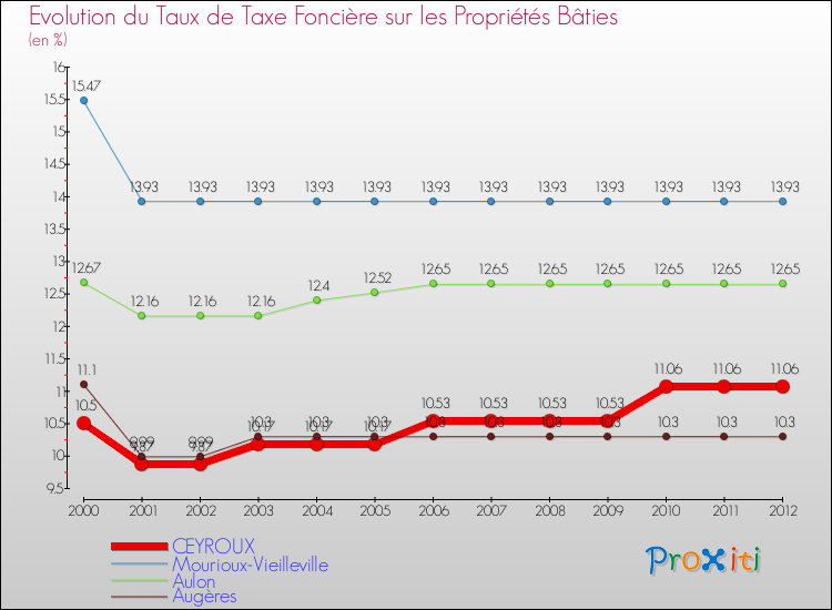 Evolution du taux de la taxe foncière sur le bati pour CEYROUX et les communes proches de 2000 à 2012 Comparaison des taux de taxe foncière sur le bati pour CEYROUX et les communes voisines de 2000 à 2012