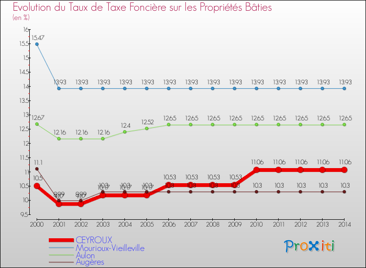 Evolution du taux de la taxe foncière sur le bati pour CEYROUX et les communes proches de 2000 à 2014 Comparaison des taux de taxe foncière sur le bati pour CEYROUX et les communes voisines de 2000 à 2014