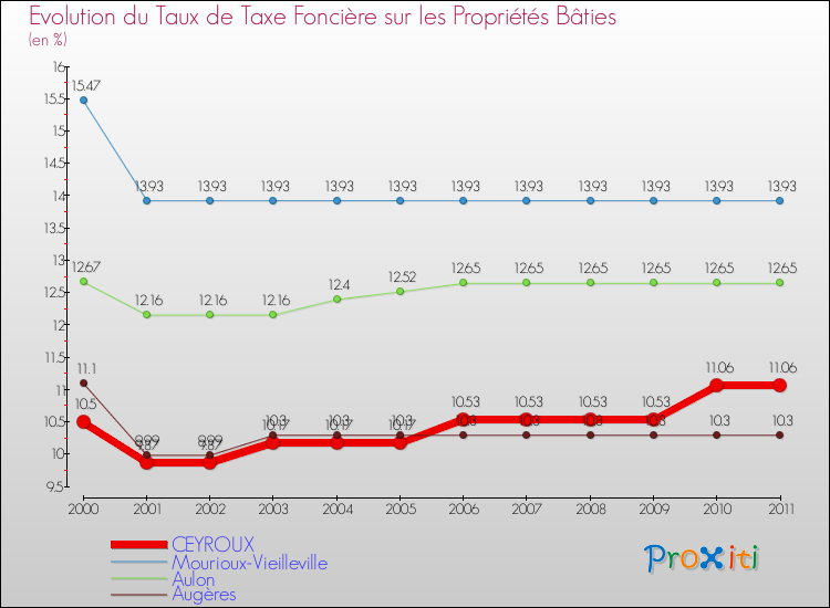 Evolution du taux de la taxe foncière sur le bati pour CEYROUX et les communes proches Comparaison des taux de taxe foncière sur le bati pour CEYROUX et les communes voisines