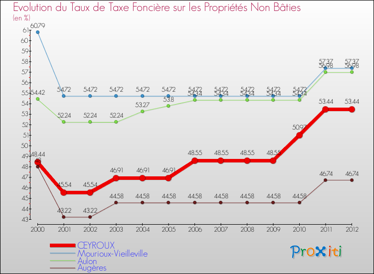 Evolution du taux de la taxe foncière sur les immeubles et terrains non batis pour CEYROUX et les communes proches de 2000 à 2012 Comparaison des taux de la taxe foncière sur les immeubles et terrains non batis pour CEYROUX et les communes voisines de 2000 à 2012