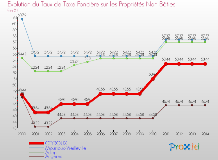 Evolution du taux de la taxe foncière sur les immeubles et terrains non batis pour CEYROUX et les communes proches de 2000 à 2014 Comparaison des taux de la taxe foncière sur les immeubles et terrains non batis pour CEYROUX et les communes voisines de 2000 à 2014