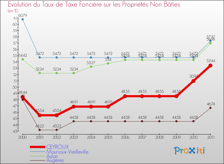 Evolution du taux de la taxe foncière sur les immeubles et terrains non batis pour CEYROUX et les communes proches Comparaison des taux de la taxe foncière sur les immeubles et terrains non batis pour CEYROUX et les communes voisines