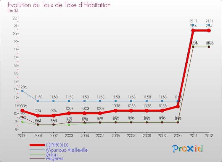 Evolution du taux de la taxe d'habitation pour CEYROUX et les communes proches Comparaison des taux de la taxe d'habitation pour CEYROUX et les communes voisines