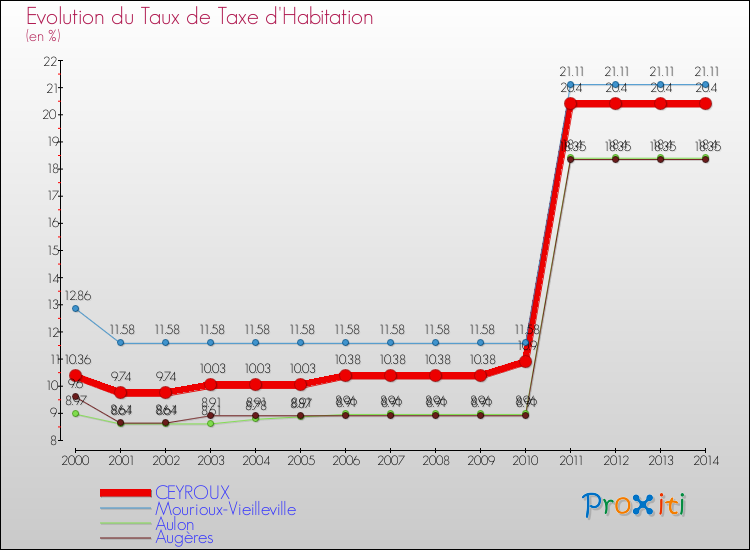 Evolution du taux de la taxe d'habitation pour CEYROUX et les communes proches de 2000 à 2014 Comparaison des taux de la taxe d'habitation pour CEYROUX et les communes voisines de 2000 à 2014