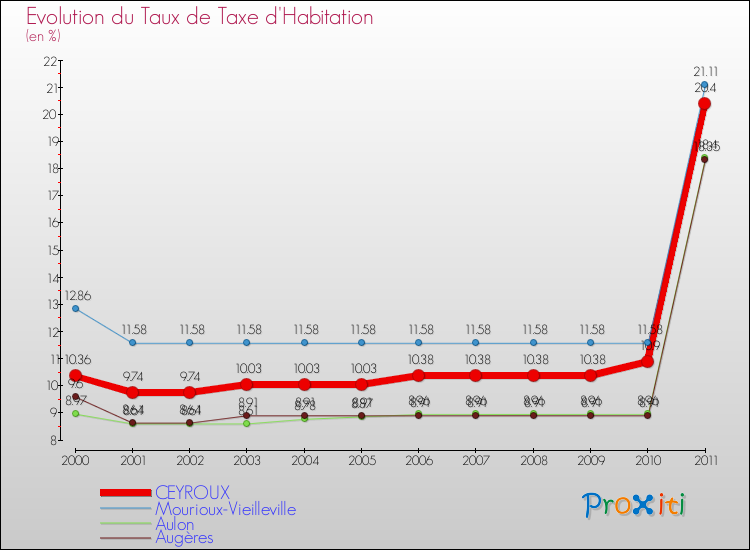 Evolution du taux de la taxe d'habitation pour CEYROUX et les communes proches Comparaison des taux de la taxe d'habitation pour CEYROUX et les communes voisines
