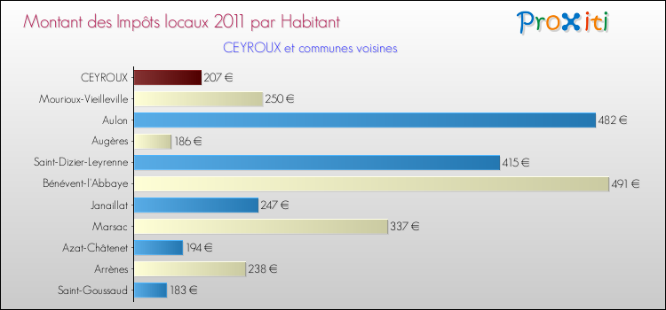 Montant des impôts locaux par Habitant pour CEYROUX et les communes proches Comparaison des impôts locaux par habitant pour CEYROUX et les communes voisines