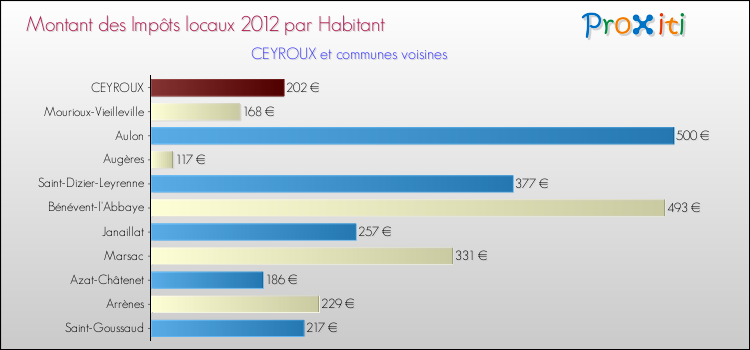 Montant des impôts locaux par Habitant pour CEYROUX et les communes proches Comparaison des impôts locaux par habitant pour CEYROUX et les communes voisines