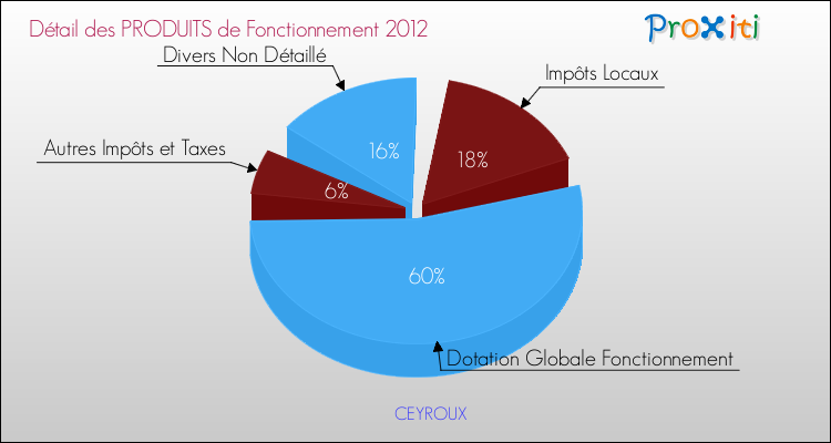 Décomposition du Budget de Fonctionnement 2012 de la commune de CEYROUX Budget de Fonctionnement 2012 pour la commune de CEYROUX