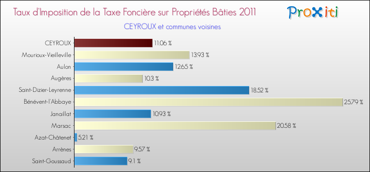 Taux d'imposition de la taxe foncière sur le bati 2011 pour CEYROUX et les communes proches Comparaison des taux d'imposition de la taxe foncière sur le bati 2011 pour CEYROUX et les communes voisines