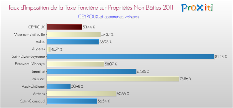 Taux d'imposition de la taxe foncière sur les immeubles et terrains non batis 2011 pour CEYROUX et les communes proches Comparaison des taux d'imposition de la taxe foncière sur les immeubles et terrains non batis 2011 pour CEYROUX et les communes voisines