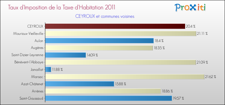 Taux d'imposition de la taxe d'habitation 2011 pour CEYROUX et les communes proches Comparaison des taux d'imposition de la taxe d'habitation 2011 pour CEYROUX et les communes voisines