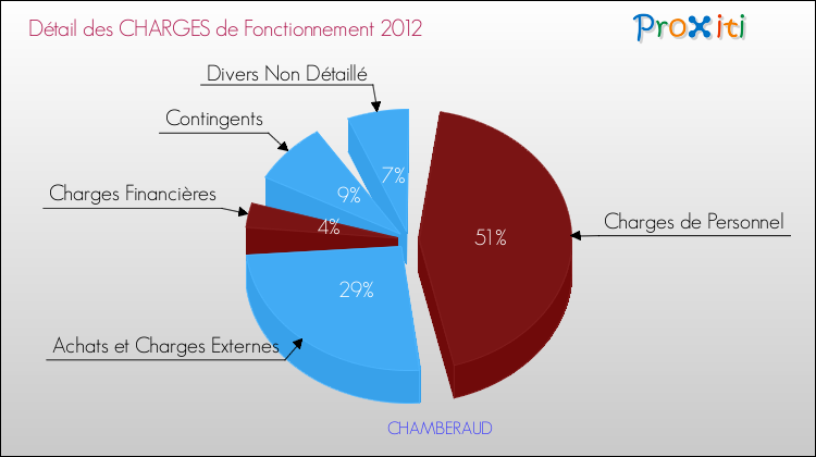 Décomposition des Charges de Fonctionnement 2012 de la commune de CHAMBERAUD Charges de Fonctionnement 2012 pour la commune de CHAMBERAUD