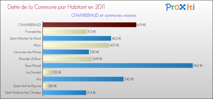 Dette par habitant de la commune en 2011 pour CHAMBERAUD et les communes proches Comparaison de la dette par habitant de la commune en 2011 pour CHAMBERAUD et les communes voisines