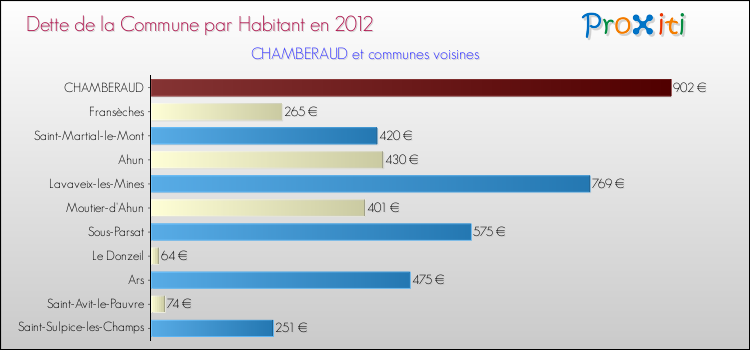 Dette par habitant de la commune en 2012 pour CHAMBERAUD et les communes proches Comparaison de la dette par habitant de la commune en 2012 pour CHAMBERAUD et les communes voisines