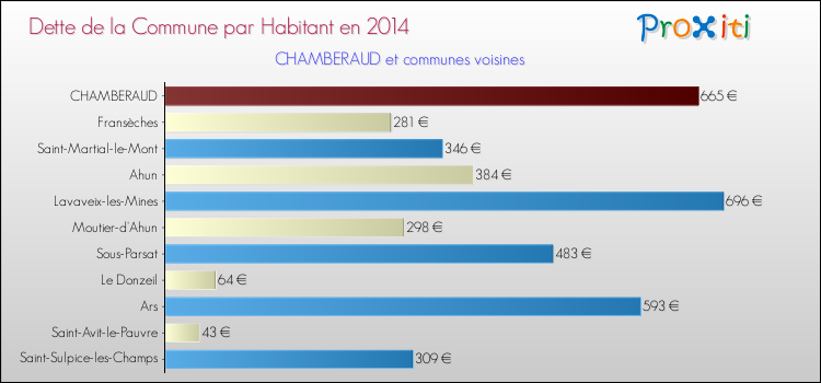Dette par habitant de la commune en 2014 pour CHAMBERAUD et les communes proches Comparaison de la dette par habitant de la commune en 2014 pour CHAMBERAUD et les communes voisines