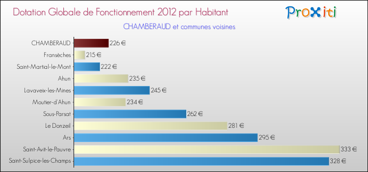 Montant des dotations globales de fonctionnement DGF par Habitant pour CHAMBERAUD et les communes proches Comparaison des des dotations globales de fonctionnement DGF par habitant pour CHAMBERAUD et les communes voisines