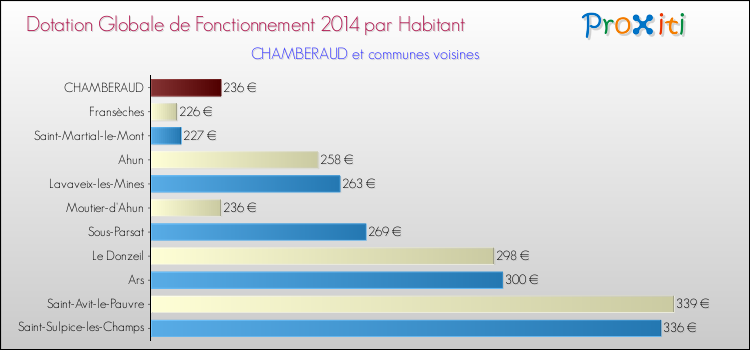 Montant des dotations globales de fonctionnement DGF par Habitant pour CHAMBERAUD et les communes proches en 2014. Comparaison des des dotations globales de fonctionnement DGF par habitant pour CHAMBERAUD et les communes voisines en 2014.