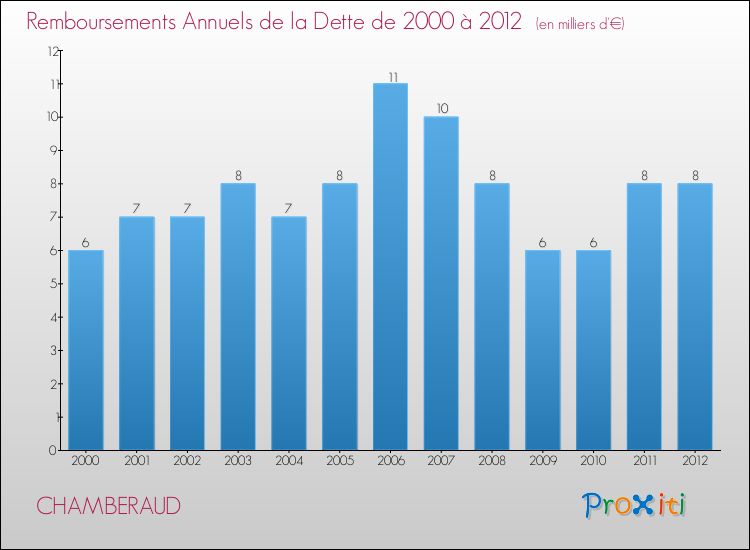 Evolution de l'annuité de la dette pour la commune de CHAMBERAUD de 2000 à 2012 Annuités de la dette pour CHAMBERAUD de 2000 à 2012