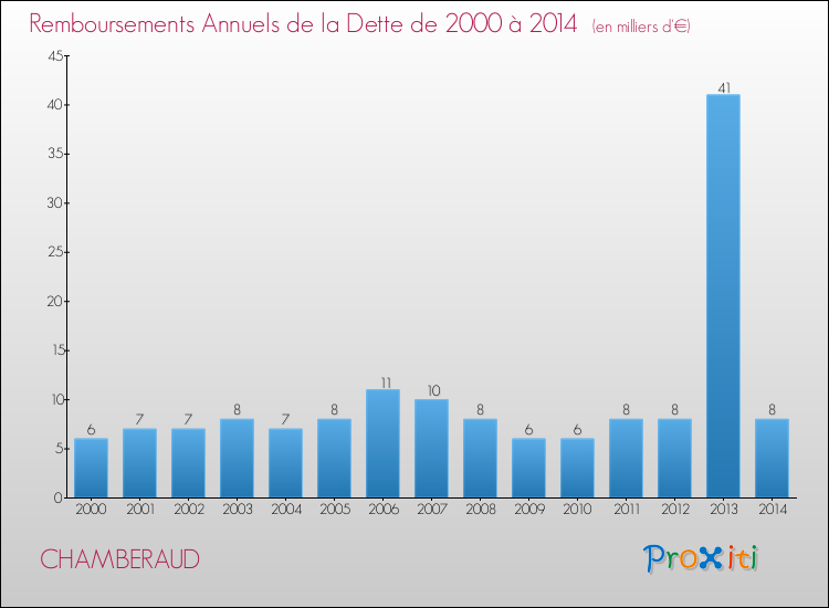 Evolution de l'annuité de la dette pour la commune de CHAMBERAUD de 2000 à 2014 Annuités de la dette pour CHAMBERAUD de 2000 à 2014
