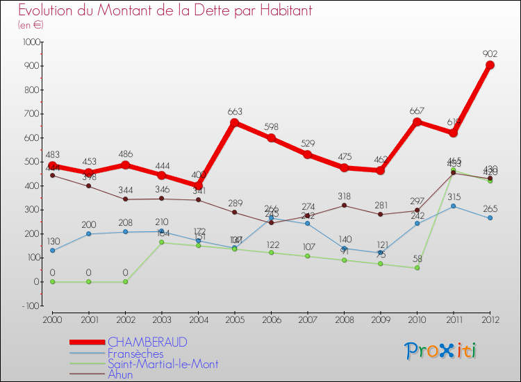 Evolution de la dette par habitant pour la commune de CHAMBERAUD et les communes proches de 2000 à 2012 Comparaison de la dette par habitant pour CHAMBERAUD et les communes voisines de 2000 à 2012