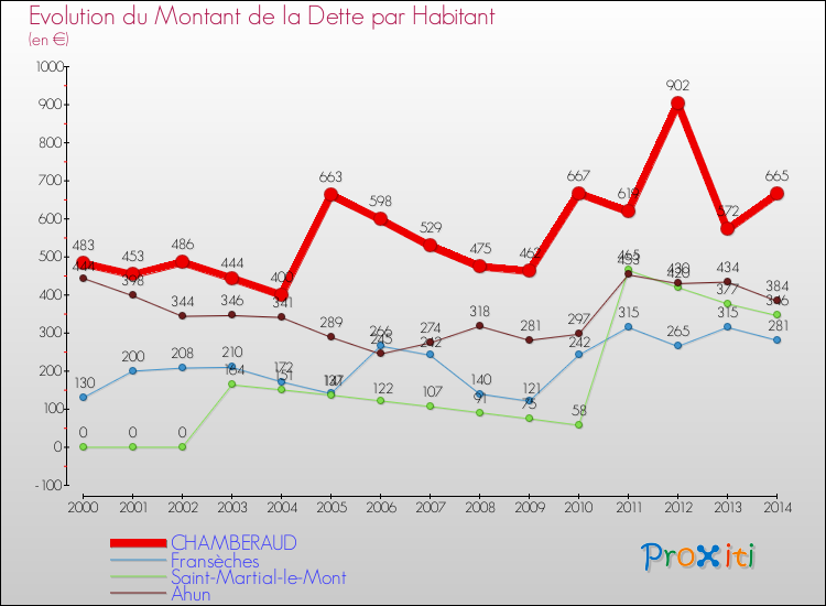 Evolution de la dette par habitant pour la commune de CHAMBERAUD et les communes proches de 2000 à 2014 Comparaison de la dette par habitant pour CHAMBERAUD et les communes voisines de 2000 à 2014