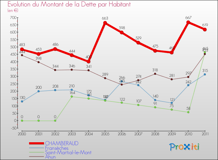 Evolution de la dette par habitant pour la commune de CHAMBERAUD et les communes proches Comparaison de la dette par habitant pour CHAMBERAUD et les communes voisines