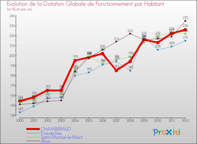Evolution et montant de la dotation globale de fonctionnement par Habitant pour CHAMBERAUD et les communes proches Comparaison des dotations globales de fonctionnement par habitant pour CHAMBERAUD et les communes voisines