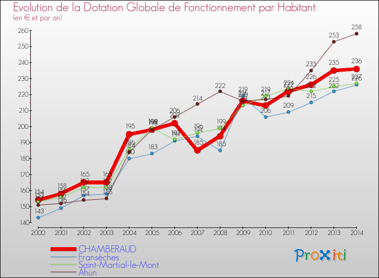 Evolution et montant de la dotation globale de fonctionnement par Habitant pour CHAMBERAUD et les communes proches de 2000 à 2014. Comparaison des dotations globales de fonctionnement par habitant pour CHAMBERAUD et les communes voisines de 2000 à 2014.