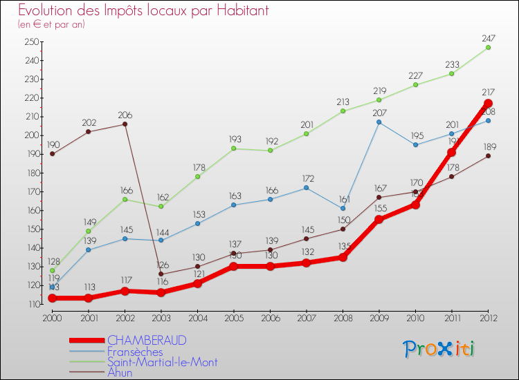 Evolution et montant des impôts locaux par Habitant pour CHAMBERAUD et les communes proches Comparaison des impôts locaux par habitant pour CHAMBERAUD et les communes voisines