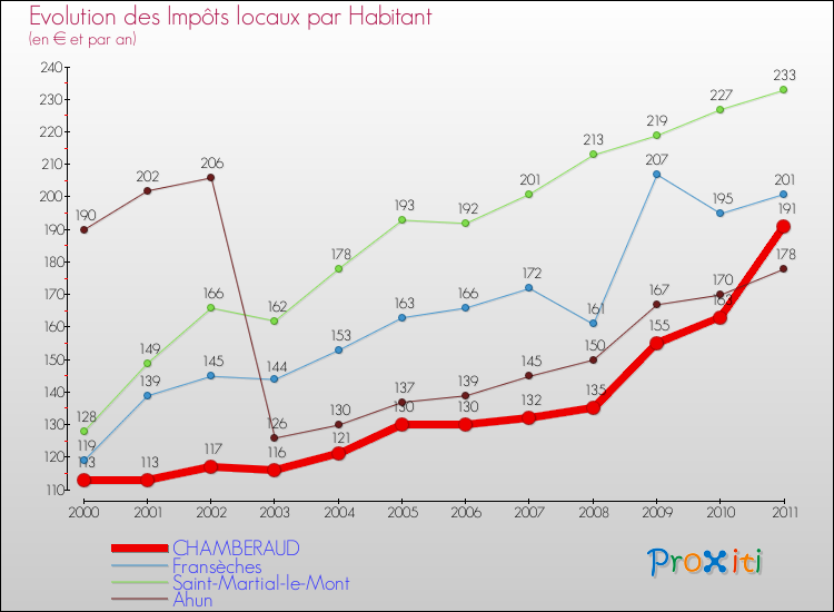 Evolution et montant des impôts locaux par Habitant pour CHAMBERAUD et les communes proches Comparaison des impôts locaux par habitant pour CHAMBERAUD et les communes voisines