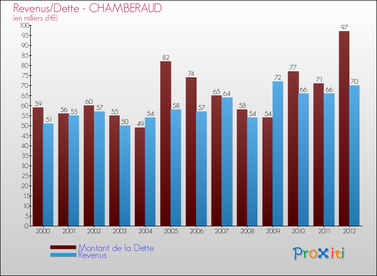 Evolution comparée de la dette et des revenus pour la commune de CHAMBERAUD de 2000 à 2012 Comparaison de la dette et des revenus pour CHAMBERAUD de 2000 à 2012