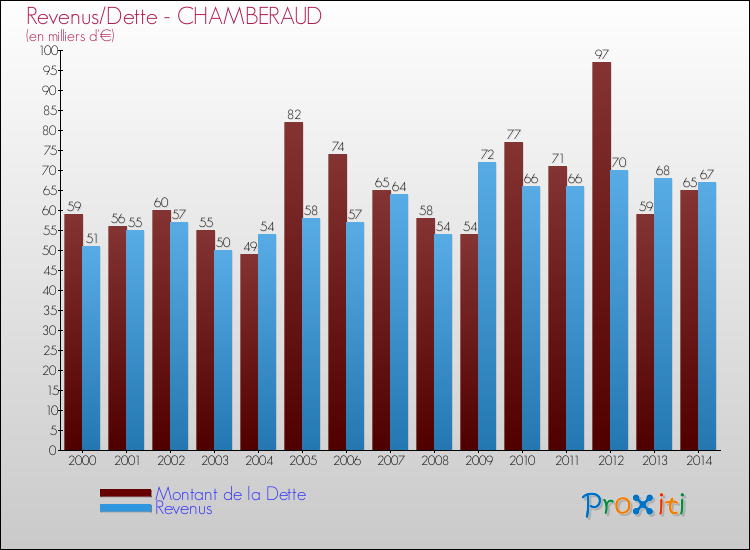 Evolution comparée de la dette et des revenus pour la commune de CHAMBERAUD de 2000 à 2014 Comparaison de la dette et des revenus pour CHAMBERAUD de 2000 à 2014
