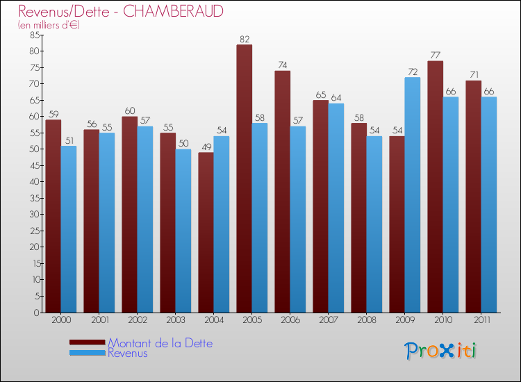 Evolution comparée de la dette et des revenus pour la commune de CHAMBERAUD de 2000 à 2011 Comparaison de la dette et des revenus pour CHAMBERAUD de 2000 à 2011