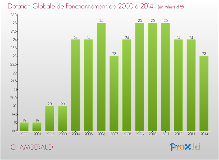 Evolution du montant de la Dotation Globale de Fonctionnement pour la commune de CHAMBERAUD de 2000 à 2014 Evolution du montant de la Dotation Globale de Fonctionnement pour CHAMBERAUD de 2000 à 2014