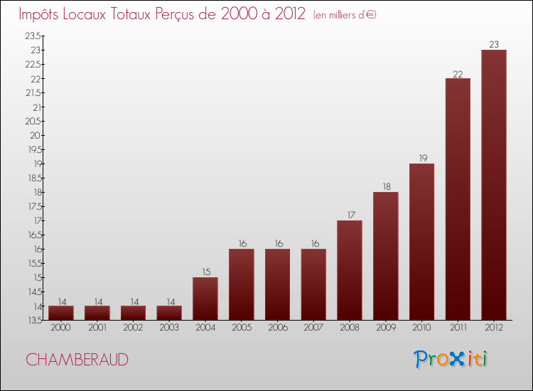 Evolution des Impôts Locaux pour la commune de CHAMBERAUD de 2000 à 2012 Evolution des Impôts Locaux pour CHAMBERAUD de 2000 à 2012