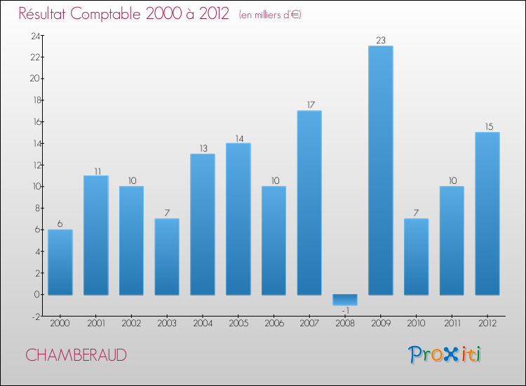 Evolution du résultat comptable pour la commune de CHAMBERAUD de 2000 à 2012 Evolution du résultat comptable pour CHAMBERAUD de 2000 à 2012
