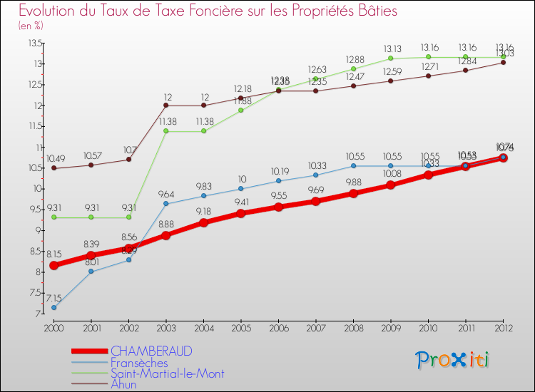 Evolution du taux de la taxe foncière sur le bati pour CHAMBERAUD et les communes proches de 2000 à 2012 Comparaison des taux de taxe foncière sur le bati pour CHAMBERAUD et les communes voisines de 2000 à 2012