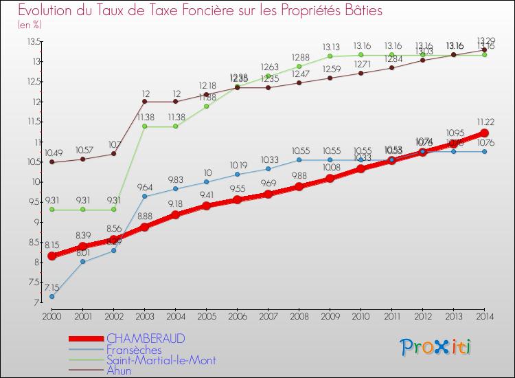 Evolution du taux de la taxe foncière sur le bati pour CHAMBERAUD et les communes proches de 2000 à 2014 Comparaison des taux de taxe foncière sur le bati pour CHAMBERAUD et les communes voisines de 2000 à 2014